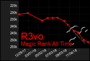 Total Graph of R3vo