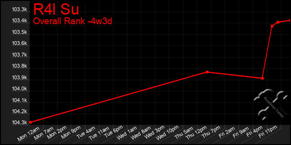 Last 31 Days Graph of R4l Su