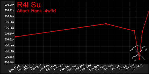 Last 31 Days Graph of R4l Su