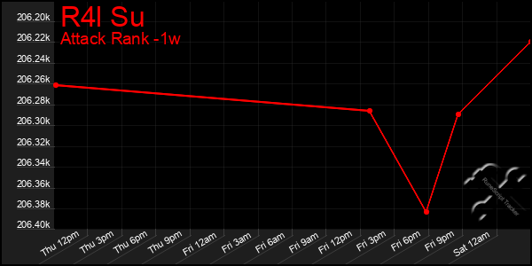 Last 7 Days Graph of R4l Su
