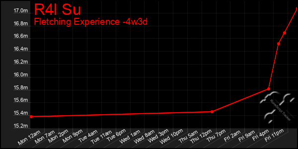 Last 31 Days Graph of R4l Su