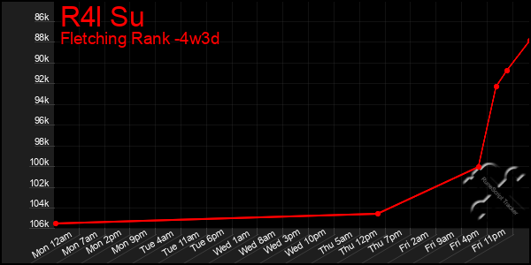 Last 31 Days Graph of R4l Su