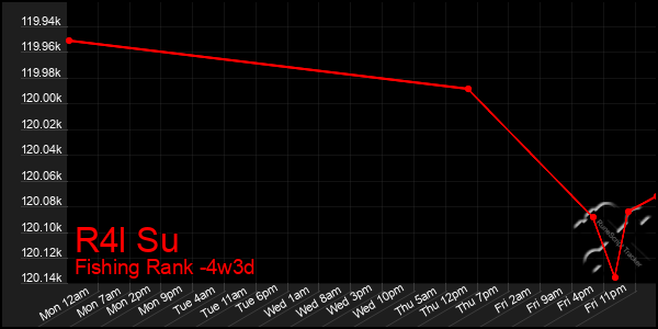 Last 31 Days Graph of R4l Su