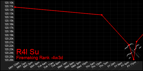 Last 31 Days Graph of R4l Su
