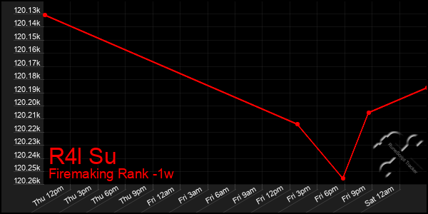 Last 7 Days Graph of R4l Su