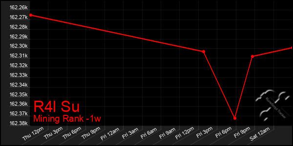 Last 7 Days Graph of R4l Su