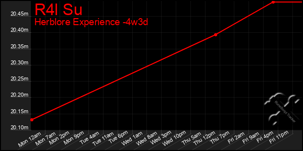 Last 31 Days Graph of R4l Su