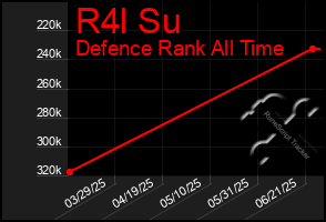 Total Graph of R4l Su