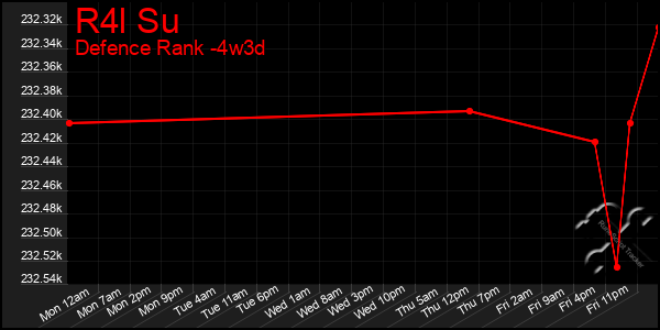 Last 31 Days Graph of R4l Su