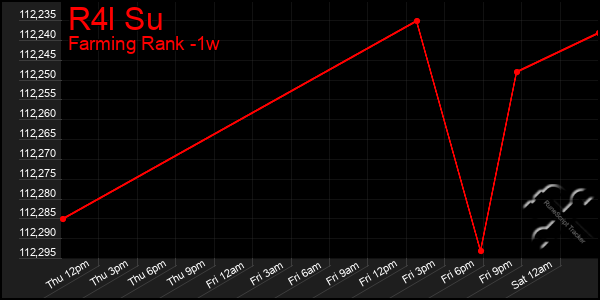 Last 7 Days Graph of R4l Su