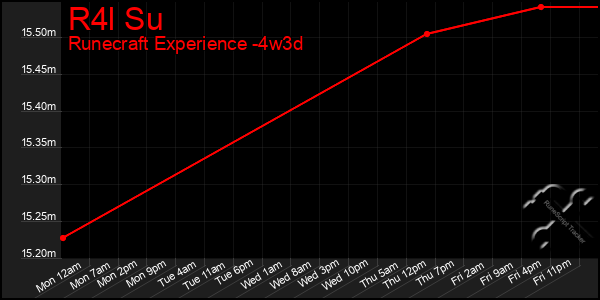 Last 31 Days Graph of R4l Su