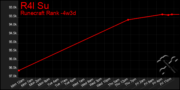 Last 31 Days Graph of R4l Su