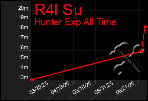 Total Graph of R4l Su