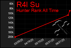 Total Graph of R4l Su