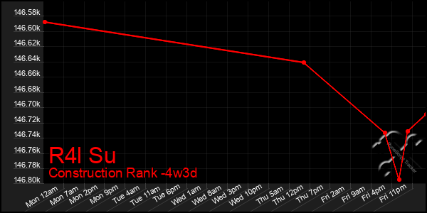 Last 31 Days Graph of R4l Su