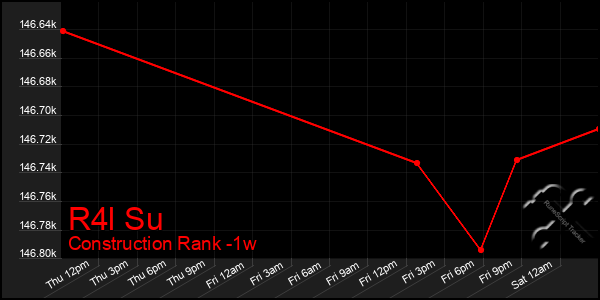 Last 7 Days Graph of R4l Su