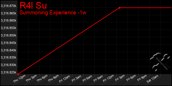 Last 7 Days Graph of R4l Su