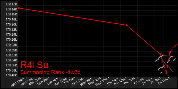 Last 31 Days Graph of R4l Su