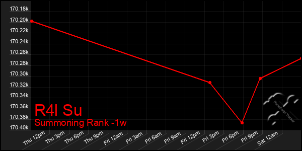 Last 7 Days Graph of R4l Su