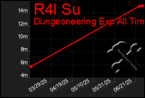 Total Graph of R4l Su