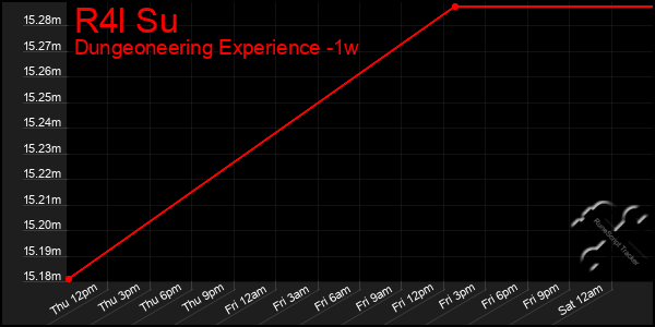 Last 7 Days Graph of R4l Su
