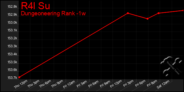 Last 7 Days Graph of R4l Su