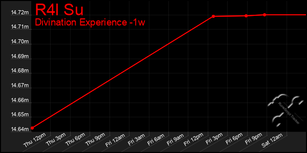 Last 7 Days Graph of R4l Su