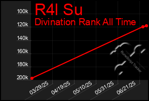 Total Graph of R4l Su