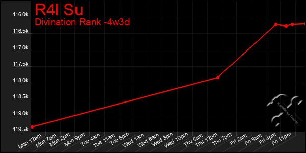 Last 31 Days Graph of R4l Su