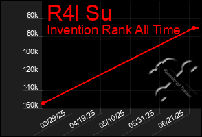 Total Graph of R4l Su