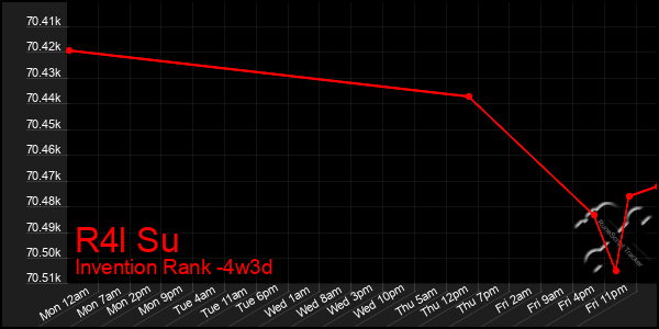 Last 31 Days Graph of R4l Su