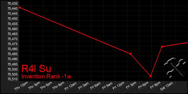 Last 7 Days Graph of R4l Su