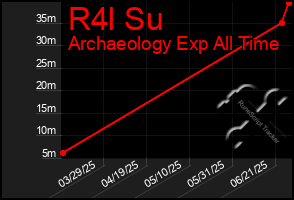 Total Graph of R4l Su