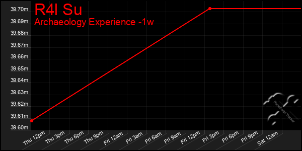 Last 7 Days Graph of R4l Su