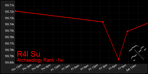 Last 7 Days Graph of R4l Su
