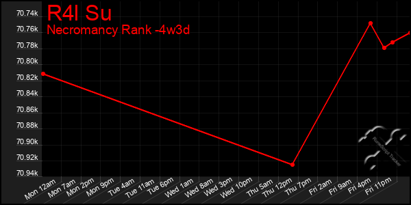 Last 31 Days Graph of R4l Su