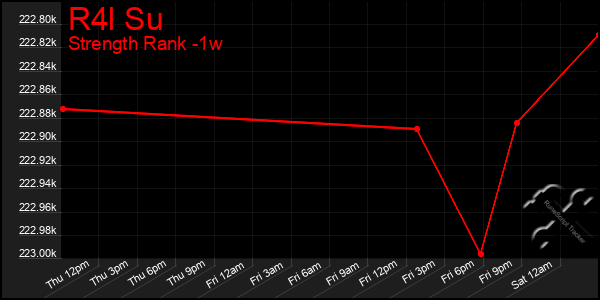 Last 7 Days Graph of R4l Su