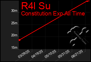 Total Graph of R4l Su
