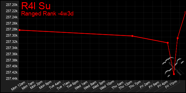 Last 31 Days Graph of R4l Su