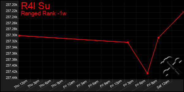 Last 7 Days Graph of R4l Su