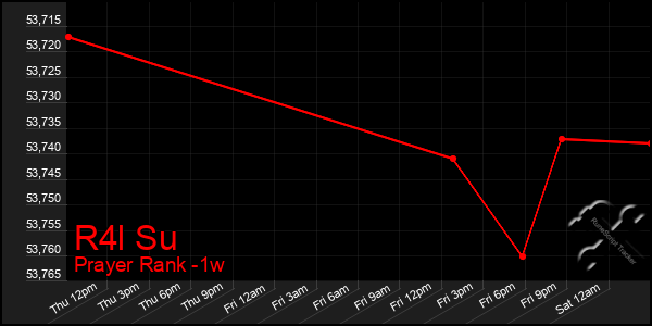 Last 7 Days Graph of R4l Su