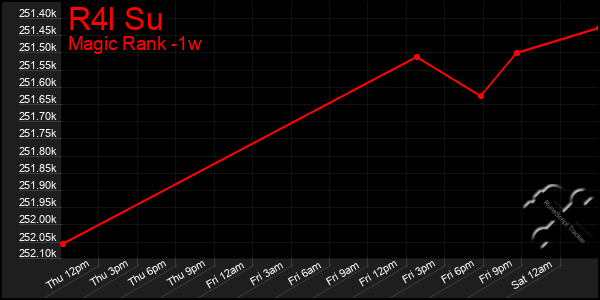Last 7 Days Graph of R4l Su