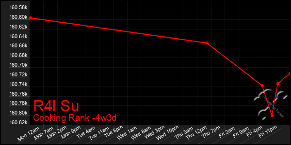 Last 31 Days Graph of R4l Su