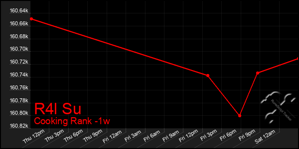 Last 7 Days Graph of R4l Su