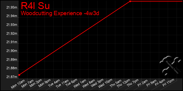 Last 31 Days Graph of R4l Su