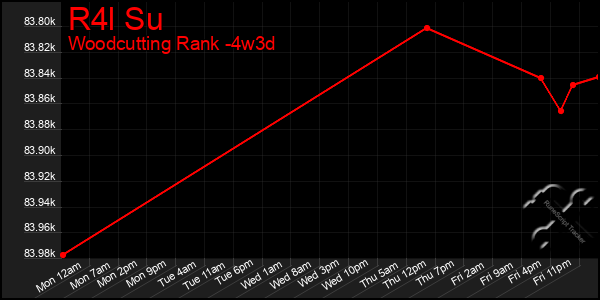 Last 31 Days Graph of R4l Su
