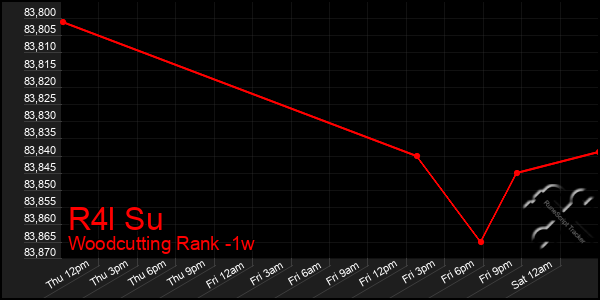 Last 7 Days Graph of R4l Su