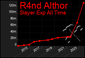 Total Graph of R4nd Althor