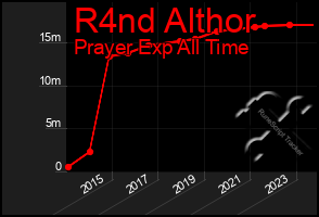 Total Graph of R4nd Althor