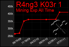 Total Graph of R4ng3 K03r 1